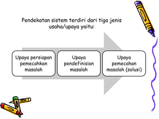 Upaya persiapan
pemecahkan
masalah
Upaya
pendefinisian
masalah
Upaya
pemecahan
masalah (solusi)
Pendekatan sistem terdiri dari tiga jenis
usaha/upaya yaitu:
 