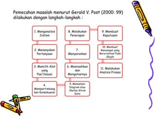 Pemecahan masalah menurut Gerald V. Post (2000: 99)
dilakukan dengan langkah-langkah :
1. Menganalisis
Sistem
2. Menanyakan
Pertanyaan
3. Memilih Alat
yang
Pas/Sesuai
4.
Mempertimbang
kan Konsekuensi
5. Memahami
Diagram atau
Sketsa Aliran
Data
6. Memisahkan
dan
Mengatasinya
7.
Menyarankan
8. Melakukan
Penerapan
9. Membuat
Keputusan
10. Membuat
Rancangan yang
Berorientasi Pada
Objek
11. Melakukan
Analisis Proses
 