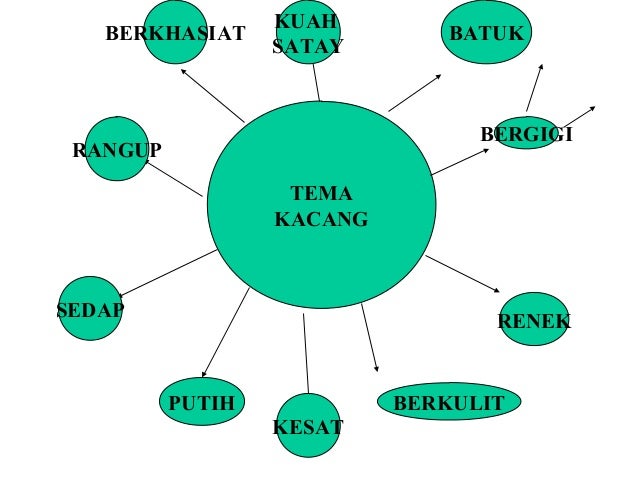 Pendekatan Tematik Teknologi Maklumat Dan Komunikasi Dalam Pendidikan