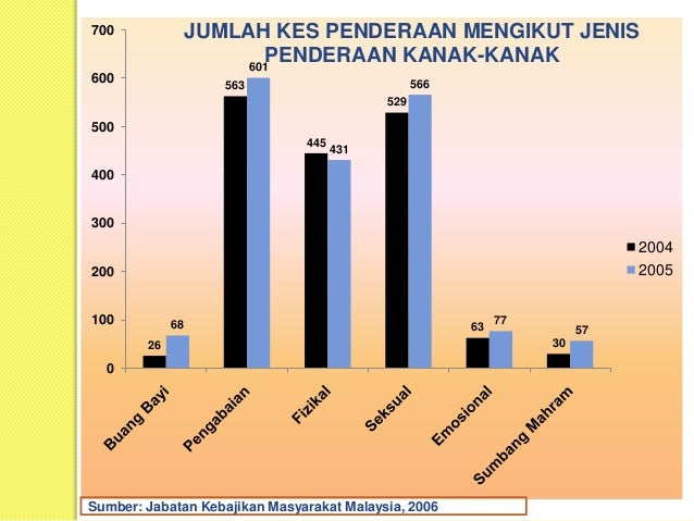 Statistik Penderaan Kanak Kanak Di Malaysia 2020