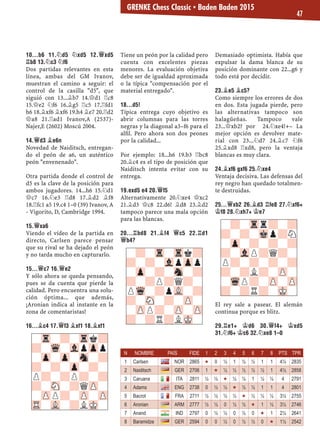 10...B6 11.¤D5 ¤XD5 12.£XD5
¦B8 13.¤C3 ¤F6
Dos partidas relevantes en esta
línea, ambas del GM Ivanov,
muestran el camino a seguir: el
control de la casilla "d5", que
siguió con 13...¥b7 14.£d1 ¦c8
15.£e2 ¤f6 16.¥g5 ¦c5 17.¦fd1
h6 18.¥xf6 ¥xf6 19.h4 ¥e7 20.¦d2
£a8 21.¦ad1 Ivanov,A (2537)-
Najer,E (2602) Moscú 2004.
14.£D3 ¥E6N
Novedad de Naiditsch, entregan-
do el peón de a6, un auténtico
peón "envenenado".
Otra partida donde el control de
d5 es la clave de la posición para
ambos jugadores. 14...h6 15.¤d1
£c7 16.¤e3 ¦d8 17.¥d2 ¥f8
18.¦fc1 a5 19.c4 1–0 (39) Ivanov, A
- Vigorito, D, Cambridge 1994.
15.£XA6
Viendo el vídeo de la partida en
directo, Carlsen parece pensar
que su rival se ha dejado el peón
y no tarda mucho en capturarlo.
15...£C7 16.£E2
Y sólo ahora se queda pensando,
pues se da cuenta que pierde la
calidad. Pero encuentra una solu-
ción óptima... que además,
¡Aronian indica al instante en la
zona de comentaristas!
16...¥C4 17.£F3 ¥XF1 18.¥XF1
Tiene un peón por la calidad pero
cuenta con excelentes piezas
menores. La evaluación objetiva
debe ser de igualdad aproximada
o la típica "compensación por el
material entregado".
18...D5!
Típica entrega cuyo objetivo es
abrir columnas para las torres
negras y la diagonal a3–f6 para el
alﬁl. Pero ahora son dos peones
por la calidad...
Por ejemplo: 18...h6 19.b3 ¦bc8
20.¥c4 es el tipo de posición que
Naiditsch intenta evitar con su
entrega.
19.EXD5 E4 20.£F5
Alternativamente 20.¤xe4 £xc2
21.¥d3 £c8 22.d6! ¥d8 23.¥d2
tampoco parece una mala opción
para las blancas.
20...¦BD8 21.¥F4 £C5 22.¦D1
£B4?
Demasiado optimista. Había que
expulsar la dama blanca de su
posición dominante con 22...g6 y
todo está por decidir.
23.¥E5 ¥C5?
Como siempre los errores de dos
en dos. Esta jugada pierde, pero
las alternativas tampoco son
halagüeñas. Tampoco vale
23...£xb2? por 24.¤xe4!+– La
mejor opción es devolver mate-
rial con 23...¤d7 24.¥c7 ¤f6
25.¥xd8 ¦xd8, pero la ventaja
blancas es muy clara.
24.¥XF6 GXF6 25.¤XE4
Ventaja decisiva. Las defensas del
rey negro han quedado totalmen-
te destruidas.
25...£XB2 26.¥D3 ¦FE8 27.¤XF6+
¢F8 28.¤XH7+ ¢E7
El rey sale a pasear. El alemán
continua porque es blitz.
29.¦E1+ ¢D6 30.£F4+ ¢XD5
31.¤F6+ ¢C6 32.¤XE8 1–0
-?-Trr?-?
?-?-Mkp?N
-Zp-?-?-?
?-VlP?Q?-
P?-?-?-?
?-?L?-ZP-
-WqP?-ZP-ZP
?-?R?-MK-
-?-Tr-Trk?
?-?-VlpZpp
-Zp-?-Sn-?
?-?P?Q?-
PWq-?pVL-?
?-SN-?-ZP-
-ZPP?-ZP-ZP
?-?R?LMK-
-Tr-?-Trk?
?-Wq-VlpZpp
-Zp-Zp-Sn-?
?-?-Zp-?-
P?-?P?-?
?-SN-?QZP-
-ZPP?-ZP-ZP
TR-VL-?LMK-
N NOMBRE PAÍS FIDE 1 2 3 4 5 6 7 8 PTS TPR
1 Carlsen NOR 2865 « 0 ½ 1 ½ ½ 1 1 4½ 2835
2 Naiditsch GER 2706 1 « ½ ½ ½ ½ ½ 1 4½ 2858
3 Caruana ITA 2811 ½ ½ « ½ ½ 1 ½ ½ 4 2791
4 Adams ENG 2738 0 ½ ½ « ½ ½ 1 1 4 2801
5 Bacrot FRA 2711 ½ ½ ½ ½ « ½ ½ ½ 3½ 2755
6 Aronian ARM 2777 ½ ½ 0 ½ ½ « 1 ½ 3½ 2746
7 Anand IND 2797 0 ½ ½ 0 ½ 0 « 1 2½ 2641
8 Baramidze GER 2594 0 0 ½ 0 ½ ½ 0 « 1½ 2542
GRENKE Chess Classic ▪ Baden Baden 2015
47
 