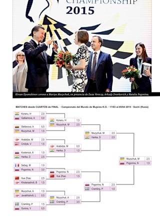 Koneru, H 2,0
Galliamova, A 0,0
MATCHES desde CUARTOS de FINAL · Campeonato del Mundo de Mujeres K.O. · 17/03 al 05/04 2015 · Sochi (Rusia)
Sebag, M 1,0
Pogonina, N 3,0
Muzychuk, A 1,5
Javakhishvili, L 0,5
Cramling, P 1,5
Gunina, V 0,5
Koneru, H 1,5
Muzychuk, M 2,5
Arabidze, M 0,5
Harika, D 1,5
Pogonina, N 2,5
Xue Zhao 1,5
Muzychuk, A 2,5
Cramling, P 3,5
Muzychuk, M 3,5
Harika, D 2,5
Pogonina, N 2,5
Cramling, P 1,5
Muzychuk, M 2,5
Pogonina, N 1,5
Stefanova, A 0,5
Muzychuk, M 1,5
Arabidze, M 2,5
Cmilyte, V 1,5
Kosteniuk, A 1,5
Harika, D 2,5
Xue Zhao 2,5
Khotenashvili, B 1,5
Kirsan Ilyumzhinov corona a Mariya Muzychuk, en presencia de Zuza Vereczy, Arkady Dvorkovich y Natalia Pogonina.
 