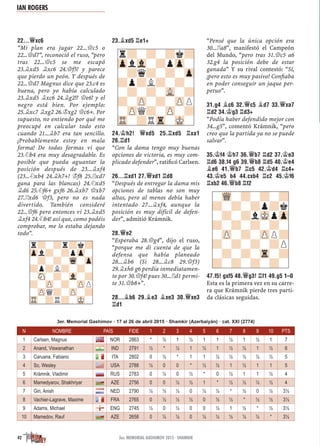 22...£XC6
“Mi plan era jugar 22...£c5 o
22...£d7”, reconoció el ruso, “pero
tras 22...£c5 se me escapó
23.¥xd5 ¥xc6 24.£f5! y parece
que pierdo un peón. Y después de
22...£d7 Magnus dice que 23.c4 es
buena, pero yo había calculado
23.¥xd5 ¥xc6 24.¥g2!? £e6! y el
negro está bien. Por ejemplo:
25.¥xc7 ¥xg2 26.¢xg2 £c6+. Por
supuesto, no entiendo por qué me
preocupé en calcular todo esto
cuando 21...¥b7 era tan sencillo.
¡Probablemente estoy en mala
forma! De todas formas vi que
23.¤b4 era muy desagradable. Es
posible que pueda aguantar la
posición después de 23...¥xf4
(23...¤xb4 24.¥h7+! ¢f8 25.¦xd7
gana para las blancas) 24.¤xd5
¥d6 25.¤f6+ gxf6 26.¥xb7 £xb7
27.¦xd6 £f3, pero no es nada
divertido. También consideré
22...£f6 pero entonces vi 23.¥xd5
¥xf4 24.¤b4! así que, como podéis
comprobar, me lo estaba dejando
todo”.
23.¥XD5 ¦E1+
24.¢H2! £XD5 25.¦XD5 ¦XA1
26.¦D1
“Con la dama tengo muy buenas
opciones de victoria, es muy com-
plicado defender”, ratiﬁcó Carlsen.
26...¦XD1 27.£XD1 ¦D8
“Después de entregar la dama mis
opciones de tablas no son muy
altas, pero al menos debía haber
intentado 27...¥xf4, aunque la
posición es muy difícil de defen-
der”, admitió Krámnik.
28.£E2
“Esperaba 28.£g4”, dijo el ruso,
“porque me di cuenta de que la
defensa que había planeado
28...¥b6 (Si 28...¥c8 29.£f3)
29.¥xh6 g6 perdía inmediatamen-
te por 30.£f4! pues 30...¦d1 permi-
te 31.£b8+”.
28...¥B6 29.¥E3 ¥XE3 30.£XE3
¦D1
“Pensé que la única opción era
30...¦a8”, manifestó el Campeón
del Mundo, “pero tras 31.£c5 a6
32.g4 la posición debe de estar
ganada” Y su rival contestó: “Sí,
¡pero esto es muy pasivo! Conﬁaba
en poder conseguir un jaque per-
petuo”.
31.G4 ¥C6 32.£C5 ¥D7 33.£XA7
¦D2 34.¢G3 ¦D3+
“Podía haber defendido mejor con
34...g5”, comentó Krámnik, “pero
creo que la partida ya no se puede
salvar”.
35.¢F4 ¢H7 36.£B7 ¦D2 37.¢E3
¦D6 38.F4 G6 39.£B8 ¦D5 40.¢E4
¥E6 41.£B7 ¦C5 42.¢D4 ¦C4+
43.¢E5 B4 44.CXB4 ¦C2 45.¢F6
¦XB2 46.£B8 ¦F2
47.F5! GXF5 48.£G3! ¦F1 49.G5 1–0
Esta es la primera vez en su carre-
ra que Krámnik pierde tres parti-
da clásicas seguidas.
r?-?-?k?
ZplVl-?pZp-
-?q?-?-Zp
?p?L?-?-
-?-?-VL-?
?-ZP-?-ZPP
-ZPQ?-ZP-?
TR-?RTr-MK-
-WQ-?-?-?
?-?-?p?k
-?-?lMKpZp
?-?-?-?-
-ZP-?-ZPP?
?-?-?-?P
-?-?-Tr-?
?-?-?-?-
r?-?r?k?
Zpl?-?pZp-
-?-?-Wq-Zp
?p?L?-?-
-SN-?-Vl-?
?-ZP-?-ZPP
-ZPQ?-ZP-?
TR-?R?-MK-
IAN ROGERS
42 3er. MEMORIAL GASHIMOV 2015 · SHAMKIR
N NOMBRE PAÍS FIDE 1 2 3 4 5 6 7 8 9 10 PTS
1 Carlsen, Magnus NOR 2863 * ½ 1 ½ 1 1 ½ 1 ½ 1 7
2 Anand, Viswanathan IND 2791 ½ * ½ 1 ½ 1 ½ ½ 1 ½ 6
3 Caruana, Fabiano ITA 2802 0 ½ * 1 1 ½ ½ ½ ½ ½ 5
4 So, Wesley USA 2788 ½ 0 0 * ½ ½ 1 ½ 1 1 5
5 Krámnik, Vladimir RUS 2783 0 ½ 0 ½ * 0 ½ 1 1 ½ 4
6 Mamedyarov, Shakhriyar AZE 2756 0 0 ½ ½ 1 * ½ ½ ½ ½ 4
7 Giri, Anish NED 2790 ½ ½ ½ 0 ½ ½ * ½ 0 ½ 3½
8 Vachier-Lagrave, Maxime FRA 2765 0 ½ ½ ½ 0 ½ ½ * ½ ½ 3½
9 Adams, Michael ENG 2745 ½ 0 ½ 0 0 ½ 1 ½ * ½ 3½
10 Mamedov, Rauf AZE 2658 0 ½ ½ 0 ½ ½ ½ ½ ½ * 3½
3er. Memorial Gashimov · 17 al 26 de abril 2015 · Shamkir (Azerbaiyán) · cat. XXI (2774)
 