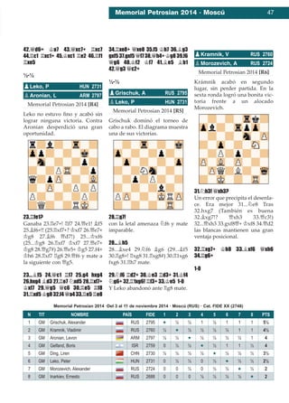 Memorial Petrosian 2014 · Moscú 47
42.£d6= ¢a7 43.£xc7+ ¦xc7
44.¦c1 ¦xc1+ 45.¢xc1 ¦e2 46.¦f1
¦xe5
½-½
Memorial Petrosian 2014 [R4]
Leko no estuvo ﬁno y acabó sin
lograr ninguna victoria. Contra
Aronian desperdició una gran
oportunidad.
23.¦fe1?
Ganaba 23.¦e7+! ¦f7 24.£e1! ¥f5
25.¥f6+!! (25.¦xf7+? ¢xf7 26.£e7+
¢g8 27.¥f6 £d7!) 25...¢xf6
(25...¢g8 26.¦xf7 ¢xf7 27.£e7+
¢g8 28.£g7#) 26.£e5+ ¢g5 27.f4+
¢h6 28.¦xf7 ¦g8 29.£f6 y mate a
la siguiente con £g5.
23...¥f5 24.£c1 ¦f7 25.g4 hxg4
26.hxg4 ¥d3 27.¦e7 ¤xd5 28.¦xf7+
¢xf7 29.£g5 £c6 30.¦e5 ¦f8
31.¦xd5 ¢g8 32.f4 £a4 33.¦e5 ¦e8
34.¦xe8+ £xe8 35.f5 ¢h7 36.¥g3
gxf5 37.gxf5 £f7 38.£h4+ ¢g8 39.f6
£g6 40.¢f2 ¢f7 41.¥e5 ¥b1
42.£g3 £c2+
½-½
Memorial Petrosian 2014 [R5]
Grischuk dominó el torneo de
cabo a rabo. El diagrama muestra
una de sus victorias.
28.¦g7!
con la letal amenaza ¤f6 y mate
imparable.
28...¥h5
28...¥xe4 29.¤f6 ¥g6 (29...¥f5
30.¦g8+! ¦xg8 31.¦xg8#) 30.¦1xg6
fxg6 31.¦h7 mate.
29.¤f6 ¦d2+ 30.¢e3 ¦d3+ 31.¢f4
¤g6+ 32.¦1xg6! ¦f3+ 33.¢e5 1-0
Y Leko abandonó ante ¦g8 mate.
Memorial Petrosian 2014 [R6]
Krámnik acabó en segundo
lugar, sin perder partida. En la
sexta ronda logró una bonita vic-
toria frente a un alocado
Morozevich.
31.¤h3! £xh3?
Un error que precipita el desenla-
ce. Era mejor 31...¤e8 Tras
32.hxg7 (También es buena
32.¥xg7!? £xh3 33.£c3!)
32...£xh3 33.gxf8£+ ¢xf8 34.£d2
las blancas mantienen una gran
ventaja posicional.
32.¦xg7+ ¢h8 33.¥xf6 £xh6
34.¦g6+
1-0
pLeko, P HUN 2731
pAronian, L ARM 2797
pGrischuk, A RUS 2795
pLeko, P HUN 2731
pKramnik, V RUS 2760
pMorozevich, A RUS 2724
N TIT NOMBRE PAÍS FIDE 1 2 3 4 5 6 7 8 PTS
1 GM Grischuk, Alexander RUS 2795 « ½ ½ 1 ½ 1 1 1 5½
2 GM Kramnik, Vladimir RUS 2760 ½ « ½ ½ ½ ½ 1 1 4½
3 GM Aronian, Levon ARM 2797 ½ ½ « ½ ½ ½ ½ 1 4
4 GM Gelfand, Boris ISR 2759 0 ½ ½ « ½ 1 1 ½ 4
5 GM Ding, Liren CHN 2730 ½ ½ ½ ½ « ½ ½ ½ 3½
6 GM Leko, Peter HUN 2731 0 ½ ½ 0 ½ « ½ ½ 2½
7 GM Morozevich, Alexander RUS 2724 0 0 ½ 0 ½ ½ « ½ 2
8 GM Inarkiev, Ernesto RUS 2688 0 0 0 ½ ½ ½ ½ « 2
Memorial Petrosian 2014 ·Del 3 al 11 de noviembre 2014 · Moscú (RUS) · Cat. FIDE XX (2748)
 