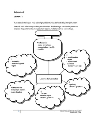 23 MODUL PENULISAN BAHASA MELAYU SJK
PPMP NEGERI JOHOR
Bahagaian B
Latihan : 8
Tulis sebuah karangan yang panjangnya tidak kurang daripada 60 patah perkataan.
Sekolah anda telah mengadakan perkhemahan. Anda sebagai setiausaha persatuan
tersebut ditugaskan untuk menyediakan laporan. Tulis laporan itu sepenuhnya.
Laporan Perkhemahan
Pendahuluan
- nama persatuan
- mengadakan , tarikh
- jumlah
-
2
- masa tiba
- membahagikan
tugas
4
- waktu malam
- menyanyi, menari
- memetik gitar
5
- pulang
- berasa gembira
3
- menjalankan
tugas
- mendirikan
khemah
- mencari kayu api
6
Format
- tandatangan
- nama , jawatan
 