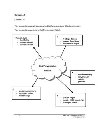 25 MODUL PENULISAN BAHASA MELAYU SJK
PPMP NEGERI JOHOR
Bahagaian B
Latihan : 10
Tulis sebuah karangan yang panjangnya tidak kurang daripada 60 patah perkataan.
Tulis sebuah karangan tentang Hari Penyampaian Hadiah.
1 Pendahuluan
- hari Sabtu
- dewan sekolah
- dewan sekolah
Hari Penyampaian
Hadiah
2
- ibu bapa datang
- ucapan Guru Besar
- merasmikan majlis
4
- murid cemerlang
- penyampaian
hadiah
- gembira
3
- persembahan murid
- nyanyian, tarian
- bersemangat
Nyanyian, tarian
5
- jamuan ringan
- tamat – 12.00 tengah hari
- pulang ke rumah
 