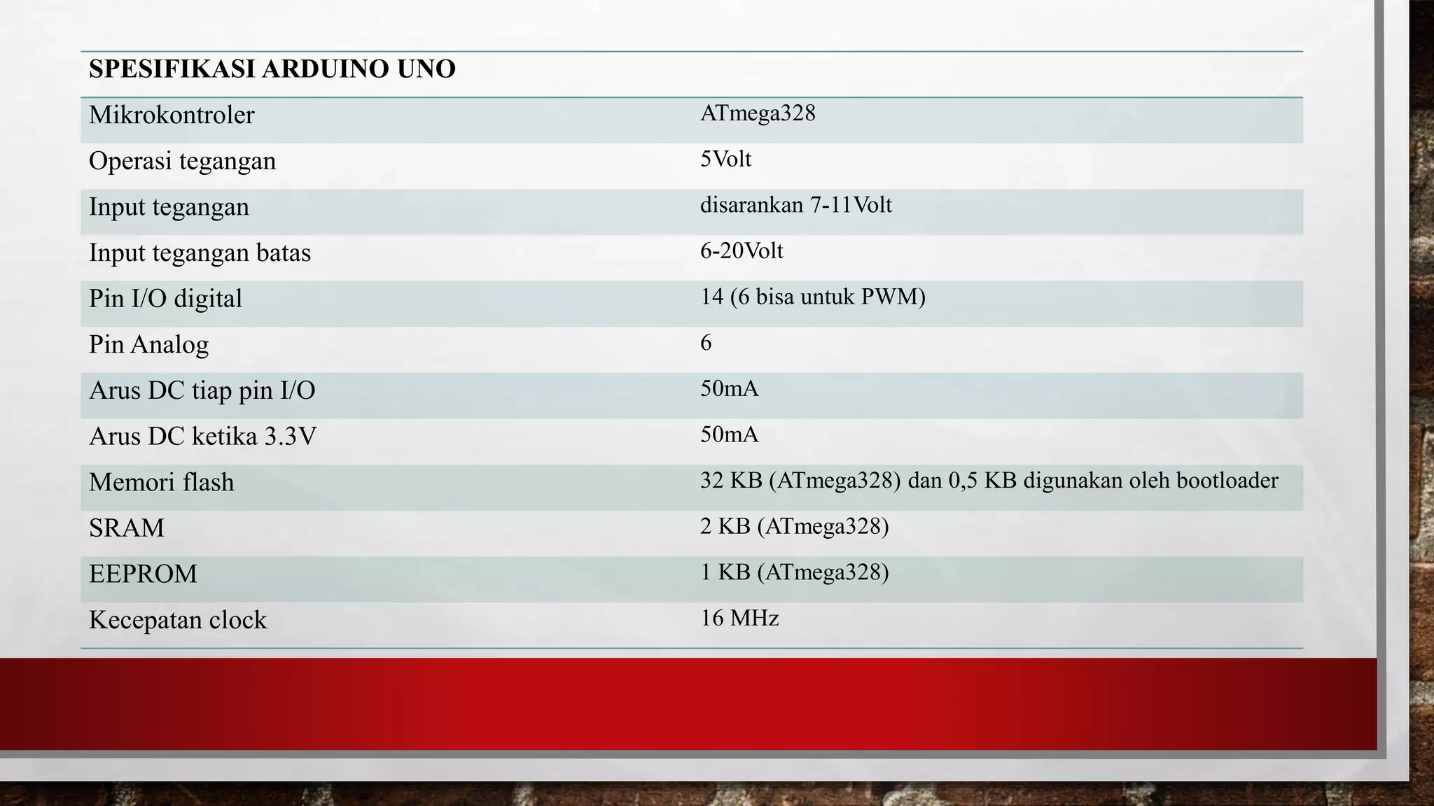 SPESIFIKASI ARDUINO UNO
Mikrokontroler ATmega328
Operasi tegangan 5Volt
Input tegangan disarankan 7-11Volt
Input tegangan batas 6-20Volt
Pin I/O digital 14 (6 bisa untuk PWM)
Pin Analog 6
Arus DC tiap pin I/O 50mA
Arus DC ketika 3.3V 50mA
Memori flash 32 KB (ATmega328) dan 0,5 KB digunakan oleh bootloader
SRAM 2 KB (ATmega328)
EEPROM 1 KB (ATmega328)
Kecepatan clock 16 MHz
 