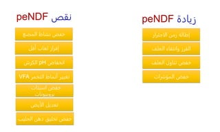 peNDF ‫زيادة‬
peNDF ‫نقص‬
‫المضغ‬ ‫نشاط‬ ‫خفض‬
‫أقل‬ ‫لعاب‬ ‫إفراز‬
‫انخفاض‬
pH
‫الكرش‬
‫التخمر‬ ‫أنماط‬ ‫تغيير‬
VFA
‫خفض‬
‫اسيتات‬
:
‫بروبيونات‬
‫الأيض‬ ‫تعديل‬
‫الحلي‬ ‫دهن‬ ‫تخليق‬ ‫خفض‬
‫ب‬
‫العلف‬ ‫وانتقاء‬ ‫الفرز‬
‫العلف‬ ‫تناول‬ ‫خفض‬
‫المؤشرات‬ ‫خفض‬
‫الاجترار‬ ‫زمن‬ ‫إطالة‬
 