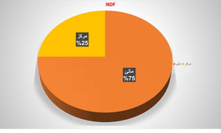 ‫مالئ‬
75
%
‫مركز‬
25
%
NDF
‫مالئ‬ ‫مركز‬
 
