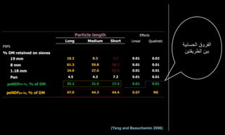 (Yang and Beauchemin 2006)
‫الحسابي‬ ‫الفروق‬
‫ة‬
‫الطريقتين‬ ‫بين‬
 