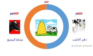 NDF
‫كيميائيا‬ ‫فعال‬ ‫فيزيائيا‬ ‫فعال‬
‫الحليب‬ ‫دهن‬
‫المضغ‬ ‫نشاط‬
eNDF
peNDF
 