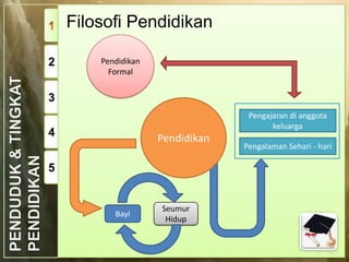 Filosofi Pendidikan
2

Pendidikan
Formal

3
Pengajaran di anggota
keluarga

4

Pendidikan

5

Bayi

Seumur
Hidup

Pengalaman Sehari - hari

 