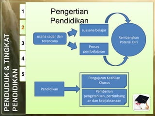 1

Pengertian
Pendidikan
suasana belajar

3

usaha sadar dan
terencana

Kembangkan
Potensi Diri

Proses
pembelajaran

4
5

Pengajaran Keahlian
Khusus
Pendidikan

Pemberian
pengetahuan, pertimbang
an dan kebijaksanaan

 
