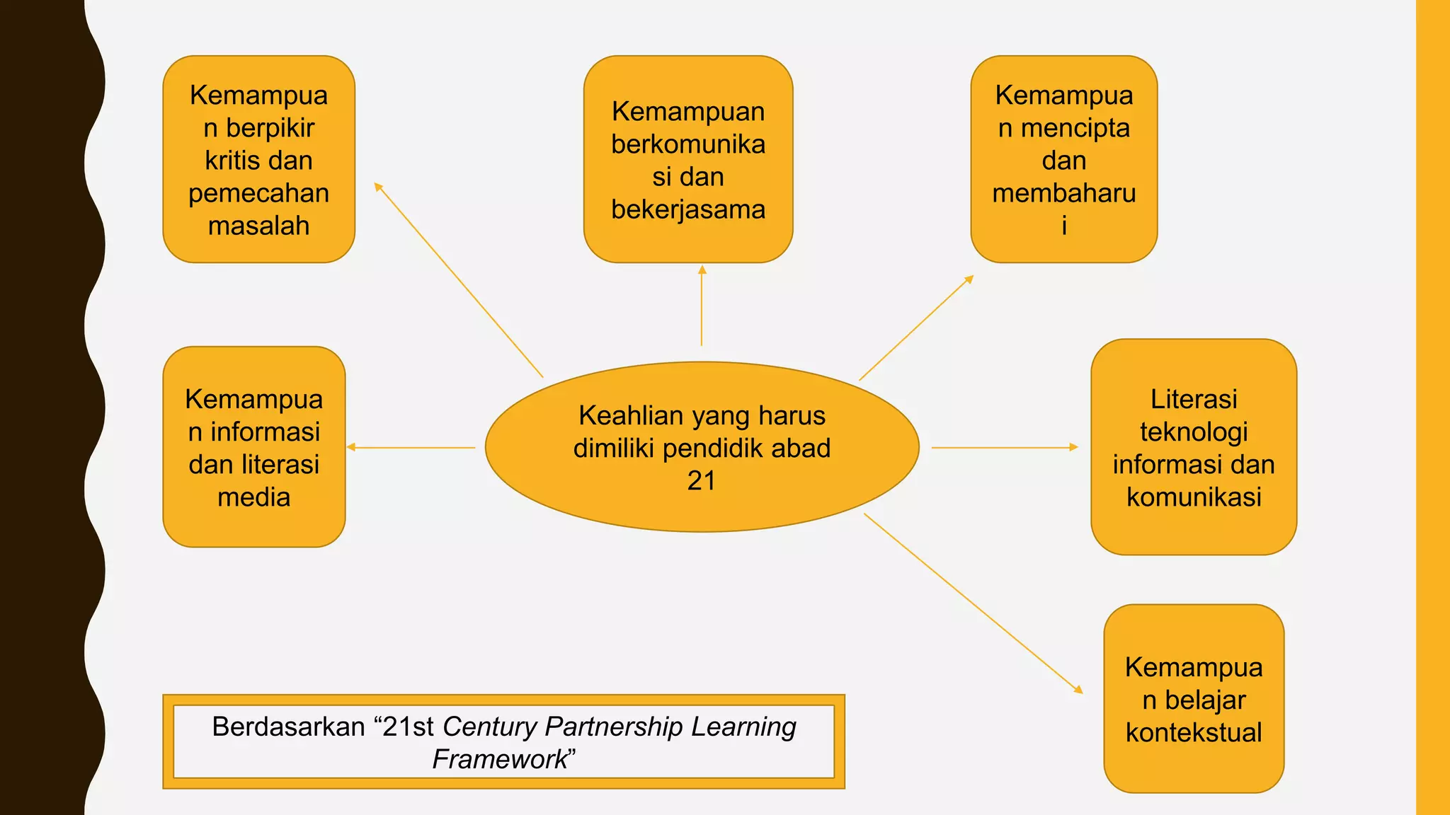 Pendidikan Abad 21.pptx