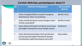 Contoh Aktivitas pembelajaran abad 21
No Aktivitas Pembelajaran Keterampilan
Abad 21
1. Siswa mengidentifikasi masalah mengenai
keterbatasan lahan di perkotaan
Berfikir Kritis
2. Siswa membuat desain sesuai dengan solusi
terbaik yang dipilih
Berfikir kreatif
3. Siswa dalam kelompok membuat purwarupa
perangkat hidroponik sesuai dengan desain
Kolaborasi
4. Siswa Mempresentasikan hasil pembuatan
purwarupa perangkat hidroponik dengan
menekankan pada kemampuan persuasif
Komunikasi
 