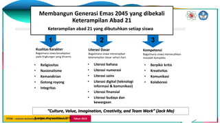 STEM – science technology engineering mathemathic Tahun 2019
Membangun Generasi Emas 2045 yang dibekali
Keterampilan Abad 21
• Religiositas
• Nasionalisme
• Kemandirian
• Gotong royong
• Integritas
Keterampilan abad 21 yang dibutuhkan setiap siswa
Literasi Dasar
Bagaimana siswa menerapkan
keterampilan dasar sehari-hari.
• Literasi bahasa
• Literasi numerasi
• Literasi sains
• Literasi digital (teknologi
informasi & komunikasi)
• Literasi finansial
• Literasi budaya dan
kewargaan
Kompetensi
Bagaimana siswa memecahkan
masalah kompleks
• Berpikir kritis
• Kreativitas
• Komunikasi
• Kolaborasi
1 2 3
Sumber: Kemendikbud 2016
Kualitas Karakter
Bagaimana siswa beradaptasi
pada lingkungan yang dinamis.
“Culture, Value, Imagination, Creativity, and Team Work” (Jack Ma)
 