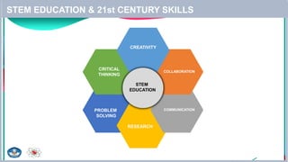 STEM EDUCATION & 21st CENTURY SKILLS
20
STEM
EDUCATION
CREATIVITY
COLLABORATION
COMMUNICATION
RESEARCH
PROBLEM
SOLVING
CRITICAL
THINKING
 