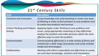 Skills Description
Creativity and Innovation Using knowledge and understanding to create new ways
of thinking in order to find solutions to new problems and
to create new products and services.
Critical Thinking and Problem
Solving
Applying higher order thinking to new problems and
issues, using appropriate reasoning as they effectively
analyze the problem and make decisions about the most
effective ways to solve the problem
Communication Communicating effectively in a wide variety of forms and
contexts for a wide range of purposes and using multiple
media and technologies.
Collaboration Working with others respectfully and effectively to create,
use and share knowledge, solutions and innovations.
21st Century Skills
 