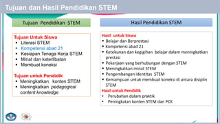Tujuan dan Hasil Pendidikan STEM
26
Tujuan Pendidikan STEM
Tujuan Untuk Siswa
 Literasi STEM
 Kompetensi abad 21
 Kesia...