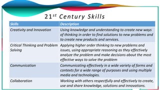 Skills Description
Creativity and Innovation Using knowledge and understanding to create new ways
of thinking in order to ...