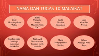 NAMA DAN TUGAS 10 MALAIKAT
Jibril
Menyampaikan
Wahyu
Mikail
Mengatur
urusan
Makhluk Allah
SWT
Isrofil
Meniup
Sasangkala
Izroil
Mencabut
Nyawa
Munkar-Nakir
Menanya
manusia di
alam kubur
Raqib-Atid
Mencatat amal
biak dan buruk
manusia
Ridwan
Menjaga Pintu
Surga
Malik
Menjaga Pintu
Neraka
 