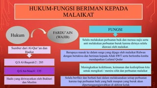 HUKUM-FUNGSI BERIMAN KEPADA
MALAIKAT
Hukum
FARDU’AIN
(WAJIB)
Sumber dari Al-Qur’an dan
Hadist
Q.S Al-Baqarah/2 : 285
Q.S An-Nisa/4 : 135
Hadis yang diriwayatkan oleh Bukhari
dan Muslim
FUNGSI
Meningkatkan keikhlasan, keimanan dan kedisiplinan kita
untuk mengikuti / meniru sifat dan perbuatan malaikat
Berupaya masuk ke dalam surga yang dijaga oleh malaikat Ridwan
dengan bertakwa dan beriman kepada Allah SWT serta berlomba-lomba
mendapatkan Lailatul Qodar
Selalu melakukan perbuatan baik dan merasa najis serta
anti melakukan perbuatan buruk karena dirinya selalu
diawasi oleh malaikat.
Selalu berfikir dan berhati-hati dalam melaksanakan setiap perbuatan
karena tiap perbuatan baik yang baik maupun yang buruk akan
dipertanggungjawabkan di akhirat kelak
 