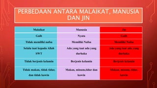 PERBEDAAN ANTARA MALAIKAT, MANUSIA
DAN JIN
Malaikat Manusia Jin
Gaib Nyata Gaib
Tidak memiliki nafsu Memiliki Nafsu Memiliki Nafsu
Selalu taat kepada Allah
SWT
Ada yang taat ada yang
durhaka
Ada yang taat ada yang
durhaka
Tidak berjenis kelamin Berjenis kelamin Berjenis kelamin
Tidak makan, tidak tidur,
dan tidak kawin
Makan, minum,tidur dan
kawin
Makan, minum, tidur,
kawin
 