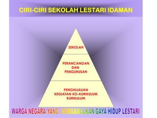 CIRI-CIRI SEKOLAH LESTARI IDAMAN




                       SEKOLAH



                    PERANCANGAN
                        DAN
                     PENGURUSAN




                      PENGHIJAUAN
                 KEGIATAN KO-KURIKULUM
                       KURIKULUM


RM/jks/jun2004
 