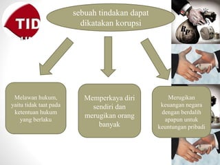 Melawan hukum,
yaitu tidak taat pada
ketentuan hukum
yang berlaku
Memperkaya diri
sendiri dan
merugikan orang
banyak
Merugikan
keuangan negara
dengan berdalih
apapun untuk
keuntungan pribadi
sebuah tindakan dapat
dikatakan korupsi
 