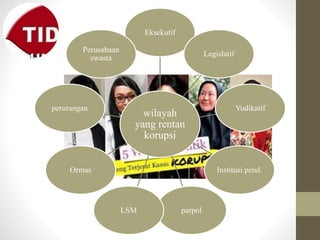 wilayah
yang rentan
korupsi
Eksekutif
Legislatif
Yudikatif
Institusi pend.
parpolLSM
Ormas
perorangan
Perusahaan
swasta
 