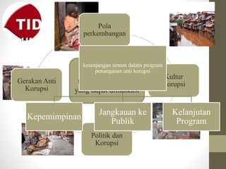 Efek korupsi yang
terjadi di Indonesia
yang dapat diindikasi
Pola
perkembangan
Kultur
Korupsi
Politik dan
Korupsi
Gerakan Anti
Korupsi
kesenjangan umum dalam program
penanganan anti korupsi
Kepemimpinan
Jangkauan ke
Publik
Kelanjutan
Program
 