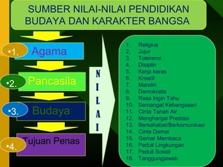 SUMBER NILAI-NILAI PENDIDIKAN 
BUDAYA DAN KARAKTER BANGSA 
Agama 
Pancasila 
Budaya 
Tujuan Penas 
•1. 
•2. 
•3. 
•4. 
N 
I 
L 
A 
I 
1. Religius 
2. Jujur 
3. Toleransi 
4. Disiplin 
5. Kerja keras 
6. Kreatif 
7. Mandiri 
8. Demokratis 
9. Rasa Ingin Tahu 
10. Semangat Kebangsaan 
11. Cinta Tanah Air 
12. Menghargai Prestasi 
13. Bersahabat/Berkomunikasi 
14. Cinta Damai 
15. Gemar Membaca 
16. Peduli Lingkungan 
17. Peduli Sosial 
18. Tanggungjawab 
 