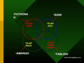 www.themegallery.com 
•OLAH 
HATI 
•OLAH 
PIKIR 
•OLAH 
RASA/ 
KARSA 
•OLAH 
RAGA 
•SIDIK 
•TABLIGH 
•FATHONA 
H 
•AMANAH 
 