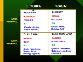 •INTRA-PERSONAL 
•INTER-PERSONAL 
•LOGIK 
A 
•RASA 
•LOGIKA •RASA 
•OLAH PIKIR 
•FATHONAH 
•THINKER 
•IQ 
•(Bervisi, Cerdas, 
Kreatif, Terbuka) 
•OLAH HATI 
•SIDDIQ 
•BELIEVER 
•SQ 
•(Jujur, Ikhlas, 
Religius, Adil) 
•OLAH RAGA 
•AMANAH 
•DOER 
•AQ 
•(Gigih, Kerja Keras, 
Disiplin, Bersih, 
Bertanggungjawab) 
•OLAH RASA/KARSA 
•TABLIGH 
•NETWORKER 
•EQ 
•(Peduli, Demokratis, 
Gotongroyong, Suka 
membatu) 
 