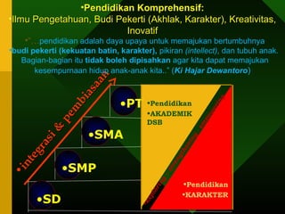 •Pendidikan KKoommpprreehheennssiiff:: 
•IIllmmuu PPeennggeettaahhuuaann,, BBuuddii PPeekkeerrttii ((AAkkhhllaakk,, KKaarraakktteerr)),, KKrreeaattiivviittaass,, 
•“…pendidikan adalah daya upaya untuk memajukan bertumbuhnya 
•budi pekerti (kekuatan batin, karakter), pikiran (intellect), dan tubuh anak. 
Bagian-bagian itu tidak boleh dipisahkan agar kita dapat memajukan 
kesempurnaan hidup anak-anak kita..” (Ki Hajar Dewantoro) 
•SD 
•SMP 
•exploring – strengthening - empowering 
•PT 
•SMA 
•Pendidikan 
•KARAKTER 
•integrasi & pembiasaan 
IInnoovvaattiiff 
•Pendidikan 
•AKADEMIK 
DSB 
 