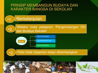 PRINSIP MEMBANGUN BUDAYA DAN 
KARAKTER BANGSA DI SEKOLAH 
17 
•1. •Berkelanjutan 
•Melalui mata pelajaran, Pengembangan Diri 
dan Budaya Sekolah 
NILAI 
•MATA PELAJARAN 
•PENGEMBANGAN DIRI 
•BUDAYA SEKOLAH 
•Nilai tidak diajarkan tetapi dikembangkan 
•2. 
•3. 
 