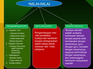 18 
•NILAI-NILAI 
•PENGEMBANGAN DIRI •MATA PELAJARAN 
a. Kegiatan rutin : 
- Upacara bendera 
- Kebersihan badan 
- shalat berjamaah 
- Bedoa bersama 
b. Kegiatan Spontan 
- menegur jika siswa 
salah memberi 
reward bg 
berprestasi 
c. Keteladanan 
-Berkata sopan 
-Tepat waktu dll 
d. Pengkondisian 
Pengembangan nilai-nilai 
pendidikan 
budaya dan karakater 
bangsa diintegrasikan 
dalam setiap pokok 
bahasan dari mata 
pelajaran 
•BUDAYA SEKOLAH 
•Budaya sekolah 
adalah suasana 
kehidupan sekolah 
tempat peserta didik 
berinteraksi dengan 
sesamanya, guru 
dengan guru, konselor 
dengan sesamanya, 
pegawai administrasi 
dengan sesamanya, 
dan antaranggota 
kelompok masyarakat 
sekolah 
 