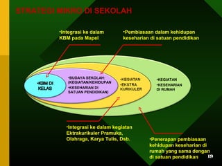 •Pembiasaan dalam kehidupan 
keseharian di satuan pendidikan 
•KEGIATAN 
•KESEHARIAN 
DI RUMAH 
•Integrasi ke dalam 
KBM pada Mapel 
•Integrasi ke dalam kegiatan 
Ektrakurikuler Pramuka, 
Olahraga, Karya Tulis, Dsb. 
•Penerapan pembiasaan 
kehidupan keseharian di 
rumah yang sama dengan 
di satuan pendidikan 
STRATEGI MIKRO DI SEKOLAH 
19 
•BUDAYA SEKOLAH: 
(KEGIATAN/KEHIDUPAN 
•KESEHARIAN DI 
SATUAN PENDIDIKAN) 
 