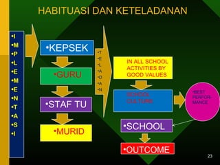 HABITUASI DAN KETELADANAN 
23 
•I 
•M 
•P 
•L 
•E 
•M 
•E 
•N 
•T 
•A 
•S 
•I •MURID 
•KEPSEK 
•GURU 
•STAF TU 
•T 
•E 
•L 
•A 
•D 
•A 
•N 
IN ALL SCHOOL 
ACTIVITIES BY 
GOOD VALUES 
SCHOOL 
CULTURE 
•BEST 
PERFOR-MANCE 
•SCHOOL 
•OUTCOME 
 
