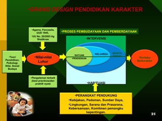24 
•GRAND DESIGN PENDIDIKAN KARAKTER 
•PROSES PEMBUDAYAAN DAN PEMBERDAYAAN •Agama, Pancasila, 
••IINNTTEERRVVEENNSSII 
•SATUAN •KELUARGA 
•PENDIDIKAN 
••HHAABBIITTUUAASSII 
•Perilaku 
Berkarakter 
•MASYA-RAKAT 
UUD 1945, 
•UU No. 20/2003 ttg 
Sisdiknas 
•Teori 
Pendidikan, 
Psikologi, 
Nilai, Sosial 
Budaya 
•Nilai-nilai 
Luhur 
•Pengalaman terbaik 
(best practices)dan 
praktik nyata 
•PERANGKAT PENDUKUNG 
•Kebijakan, Pedoman, Sumber Daya, 
•Lingkungan, Sarana dan Prasarana, 
Kebersamaan, Komitmen pemangku 
kepentingan. 
 