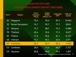 •(HUMAN DEVELOPMENT REPORT 2007/2008) 
Rank Negara 
•INDIKATOR IPM 2005 
Umur 
Harapan 
Hidup 
Angka 
Melek 
Aksara 15+ 
Gabungan 
APK 
PDB per 
kapita 
25 Singapura 79,4 92,5 87,3 29.663 
30 Brunei Darussalam 76,7 92,7 77,7 28161 
63 Malaysia 73,7 88,7 74,3 10.882 
78 Thailand 69,6 92,6 71,2 8.677 
90 Pilipina 71,0 92,6 81,1 8.137 
105 Vietnam 73,7 90,3 63,9 3.071 
107 Indonesia 69,7 90,4 68,2 3.843 
131 Cambodia 58,0 73,6 60,0 2.727 
132 Myanmar 60,8 89,9 49,5 1.027 
•Sumber: UNDP, Human Development Report 2007/2008 
5 
 