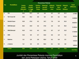 Jumlah dan Persentase Pekerja menurut Pendidikan 
dan Jenis Pekerjaan Utama, Tahun 2009 
No Pendidikan 
Persentase Pekerja 
Total 
(Ribuan) 
Usaha 
Sendiri 
(Mandiri 
) 
Usaha 
Sendiri 
(+ Aggt 
Kel) 
Usaha+ 
Buruh 
Tetap 
Pekerja/ 
buruh/ 
Karyaw 
Pekerja 
Perta-nian 
Pekerja 
Non 
Pertan. 
Pekerja 
tak 
Dibayar 
1 TPS 16,3 37,7 1,9 4,5 9,7 2,2 27,7 5.758,4 
2 Tdk Tamat SD 19,6 33,2 3,0 8,5 8,4 4,1 23,2 
13.903,9 
3 Sekolah Dasar 19,9 27,0 2,5 14,7 7,0 5,6 23,3 
38.387,5 
4 SMP/Sderajat 20,2 19,9 3,6 27,8 3,0 5,0 20,5 
21.901,2 
5 SMA/Sderajat 16,3 11,5 4,3 52,3 0,7 2,7 12,2 
17.264,8 
6 SMK 14,6 9,0 3,7 62,0 0,6 2,9 7,2 
8.523,6 
7 Diploma 5,3 2,9 2,8 83,9 0,2 0,4 2,5 
3.161,9 
9 > Sarjana 5,3 3,6 4,9 82,6 0,1 0,5 3,0 
4.843,0 
Jumlah 18,4 22,4 3,1 27,2 5,0 4,3 19,6 
113.744,4 
6 
 