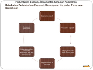 Pertumbuhan Ekonomi, Kesempatan Kerja dan Kemiskinan
Keterkaitan Pertumbuhan Ekonomi, Kesempatan Kerja dan Penurunan
Kemiskinan


                                   Economic growth




                Increased
                                                      Productive capacity
                productive




            Higher expenditure
                on health,                             Employment with
            education, and skill                       rising productivity
               development




                                   Higher income of
                                       the poor
 
