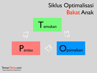 Temukan
OptimalkanPantau
Siklus Optimalisasi
Bakat Anak
TemanTakita.com
Tempat Setiap Anak Menjadi Keren
 