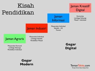 Kisah
Pendidikan
Jaman Agraris
Jaman Industri
Jaman
Informasi
Jaman Kreatif/
Digital
Masyarakat Komunal
Lembaga Keluarga
Pendidikan Individual
Masyarakat Individual
Lembaga Sekolah
Pendidikan Massal
Masyarakat Individual
Sekolah - HS
Transisi
Komunitas
Lembaga Keluarga
Massif - Individual
Gegar
Modern
Gegar
Digital
TemanTakita.com
Tempat Keren Buat Setiap Anak
 