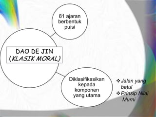 81 ajaran
berbentuk
puisi
Diklasifikasikan
kepada
komponen
yang utama
DAO DE JIN
(KLASIK MORAL)
Jalan yang
betul
Prinsip Nilai
Murni
 