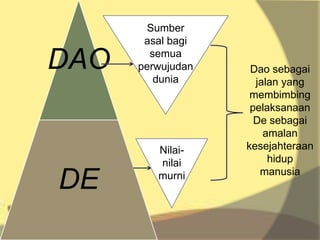 DAO
DE
Sumber
asal bagi
semua
perwujudan
dunia
Nilai-
nilai
murni
Dao sebagai
jalan yang
membimbing
pelaksanaan
De sebagai
amalan
kesejahteraan
hidup
manusia
 
