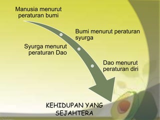 Manusia menurut
peraturan bumi
Bumi menurut peraturan
syurga
Syurga menurut
peraturan Dao
Dao menurut
peraturan diri
KEHIDUPAN YANG
SEJAHTERA
 