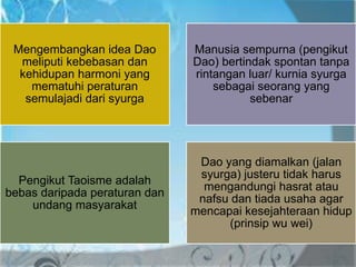 Mengembangkan idea Dao
meliputi kebebasan dan
kehidupan harmoni yang
mematuhi peraturan
semulajadi dari syurga
Manusia sempurna (pengikut
Dao) bertindak spontan tanpa
rintangan luar/ kurnia syurga
sebagai seorang yang
sebenar
Pengikut Taoisme adalah
bebas daripada peraturan dan
undang masyarakat
Dao yang diamalkan (jalan
syurga) justeru tidak harus
mengandungi hasrat atau
nafsu dan tiada usaha agar
mencapai kesejahteraan hidup
(prinsip wu wei)
 