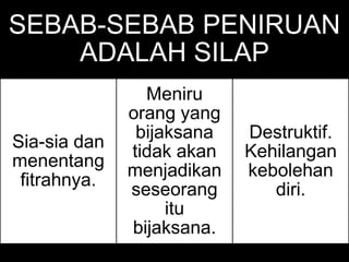SEBAB-SEBAB PENIRUAN
ADALAH SILAP
Sia-sia dan
menentang
fitrahnya.
Meniru
orang yang
bijaksana
tidak akan
menjadikan
seseorang
itu
bijaksana.
Destruktif.
Kehilangan
kebolehan
diri.
 